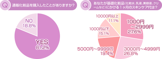 通販化粧品を購入したことがありますか?