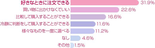 通販化粧品を購入したことがありますか？