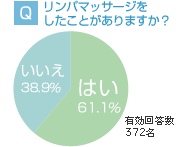 リンパマッサージをしたことがありますか？