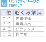 リンパマッサージの目的は？