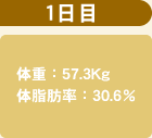 1日目 57.3kg 30.6％