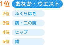 1位　おなか・ウエスト、2位　ふくらはぎ、3位　腕・二の腕、4位　ヒップ、5位　顔