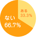 ある　33.3％、ない　66.7％