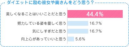 ダイエットに励む彼女や奥さんをどう思う？　美しくなることはいいことだと思う　44.4％、努力している姿を愛しく思う　16.7％、気にしすぎだと思う　16.7％、向上心があっていいと思う　5.6％