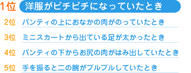 1位　洋服がピチピチになっていたとき、2位　パンティの上におなかの肉がのっていたとき、3位　ミニスカートから出ている足が太かったとき、4位　パンティの下からお尻の肉がはみ出していたとき、5位　手を振ると二の腕がプルプルしていたとき