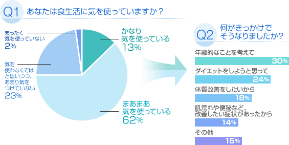 Q1あなたは食生活に気を使っていますか？→Q2何がきっかけで
そうなりましたか？