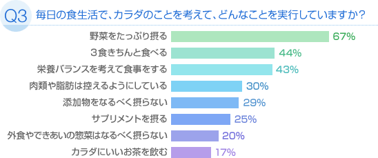 Q3毎日の食生活で、カラダのことを考えて、どんなことを実行していますか？