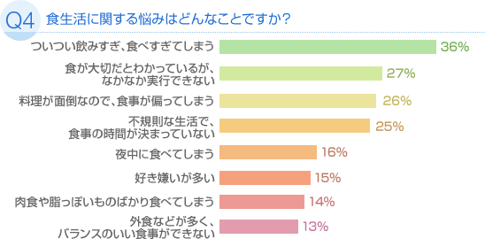 Q4食生活に関する悩みはどんなことですか？