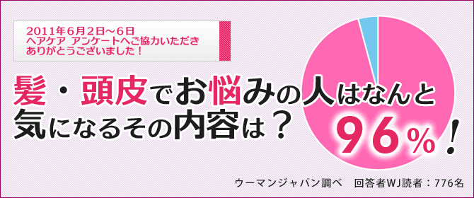 髪・頭皮でお悩みの人はなんと96%！気になるその内容は？