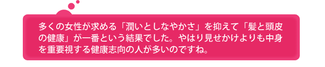 多くの女性が求める「潤いとしなやかさ」を抑えて「髪と頭皮の健康」が一番という結果でした。やはり見せかけよりも中身を重要視する健康志向の人が多いのですね。