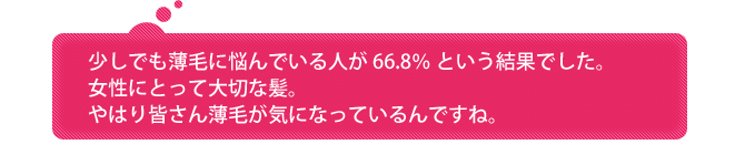 少しでも薄毛に悩んでいる人が 66.8％ という結果でした。女性にとって大切な髪。やはり皆さん薄毛が気になっているんですね。