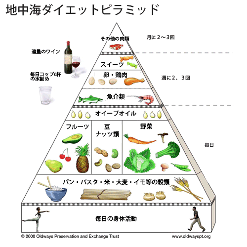 地中海式ダイエット - ウーマンジャパンウーマンジャパン